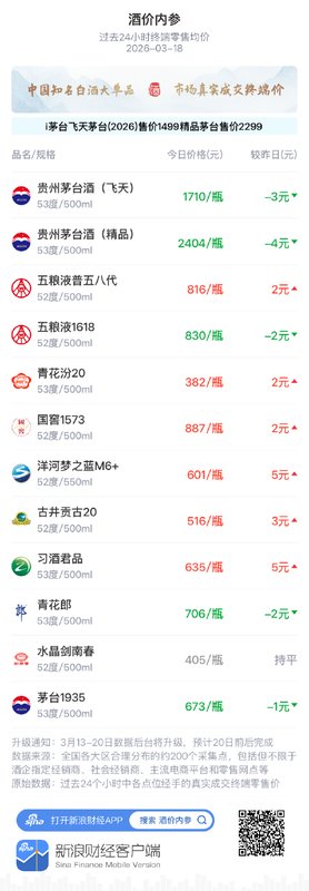 知名白酒价格涨跌交织；渠道新政持续推进；市场分化特征凸显。