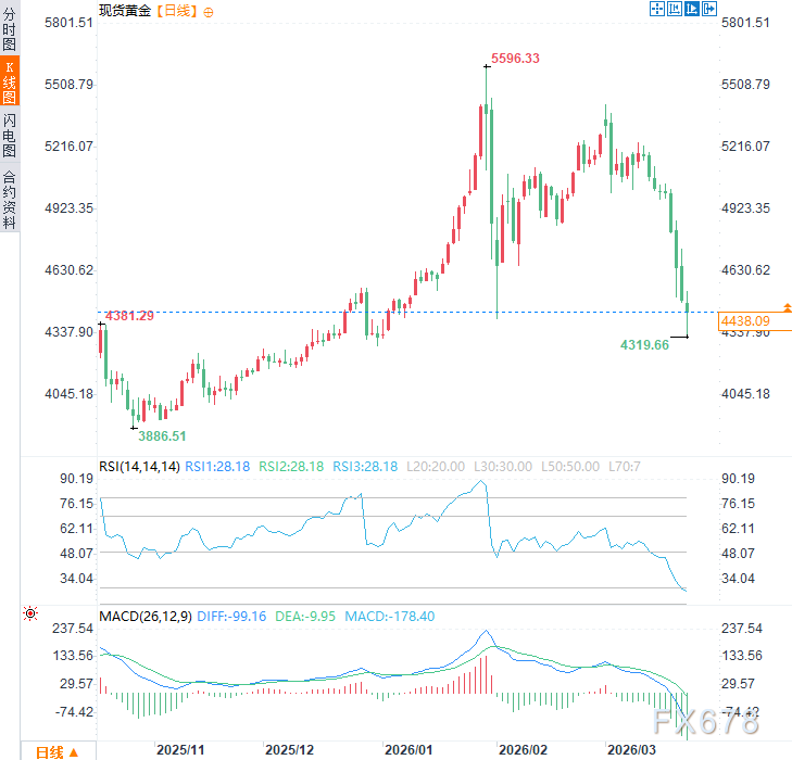  美乌高层会晤聚焦和谈进程，黄金市场承压下行。 股票财经 美乌高层会晤聚焦和谈进程，黄金市场承压下行。 股票财经 美乌高层会晤聚焦和谈进程，黄金市场承压下行。 股票财经