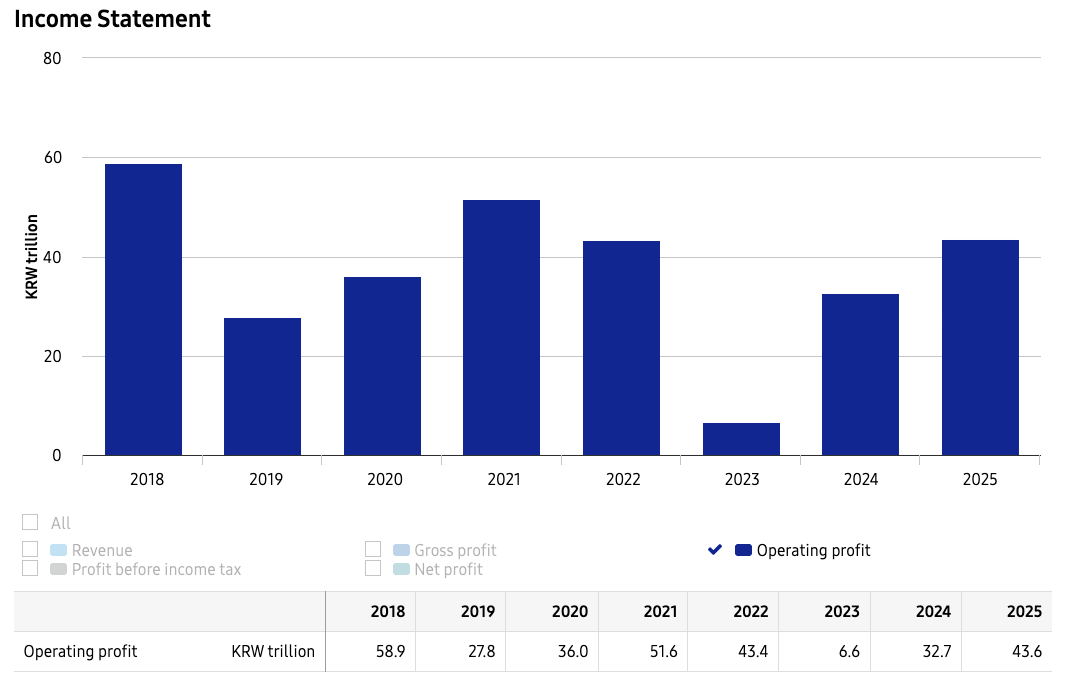  【深度】当季利润逼近去年全年：解码三星存储业务的结构性跃迁 股票财经
